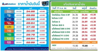 จ๊าก!น้ำมันทุกชนิดขึ้น 30-50 สต.