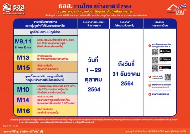 ธอส. ขยายเวลาช่วยลูกค้าเดิมที่อยู่ในมาตรการ COVID-19 ถึง 31 ธ.ค. 64