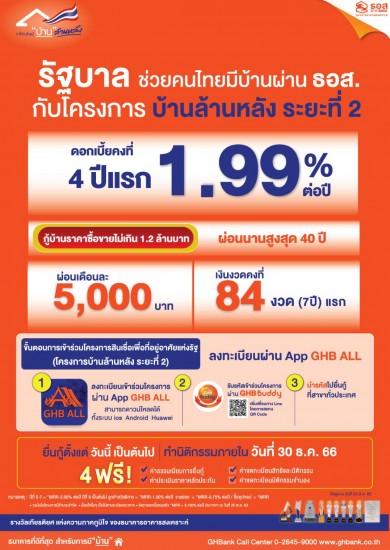 ธอส. ให้คนไทยมีบ้านผ่านโครงการบ้านล้านหลัง ระยะที่ 2 อนุมัติสินเชื่อแล้วเกือบ 1 หมื่นล้านบาท