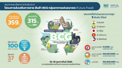 เริ่มต้นปี 65 มูลค่าส่งออก BCG กลุ่มอาหาร Future Food ทะลุ 3,450 ล้านบาท 