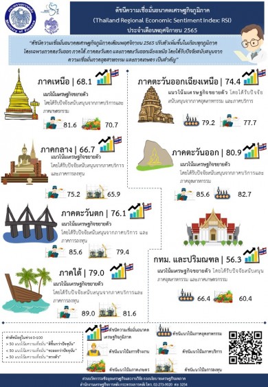 ดัชนีความเชื่อมั่นอนาคตเศรษฐกิจภูมิภาค ประจำเดือน พ.ย. 65