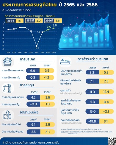 กระทรวงการคลังคาดเศรษฐกิจไทยปี 66 โต 3.8% อานิสงส์ท่องเที่ยวฟื้นตัว และเงินเฟ้อคลี่คลาย