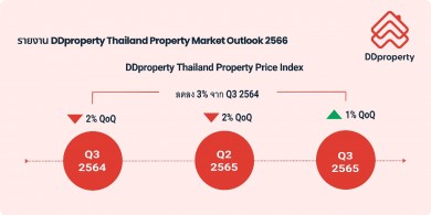 ดีดีพร็อพเพอร์ตี้คาดปี 66 ที่อยู่อาศัยแนวราบยังแรงไม่แผ่ว ราคาส่อแววเพิ่ม