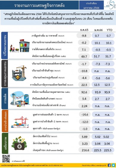 ภาวะเศรษฐกิจการคลังประจำเดือนมกราคม 2566