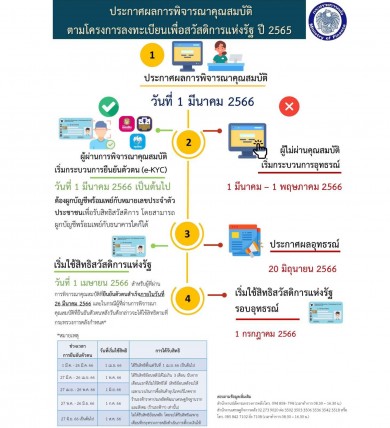 คุณสมบัติโครงการลงทะเบียนเพื่อสวัสดิการแห่งรัฐ ปี 2565 วันที่ 1 มี.ค. 66