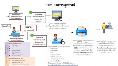 วิธีการขออุทธรณ์ผู้ลงทะเบียน “บัตรสวัสดิการแห่งรัฐ” ไม่ผ่าน!