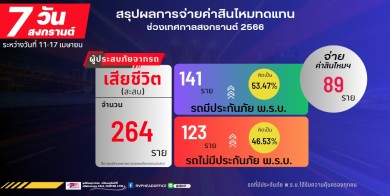 อุบัติเหตุทางถนน“ช่วงสงกรานต์ 66” บ.กลางฯ ร่วมกับบ.ประกันภัย ช่วยเหลือเยียวยาทันที ภายใน 24 ชม.