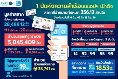 “สลากดิจิทัล” บนแอปฯ เป๋าตัง ครบ 1 ปี หนุนคนไทยเข้าถึงสลากฯ 80 บาท