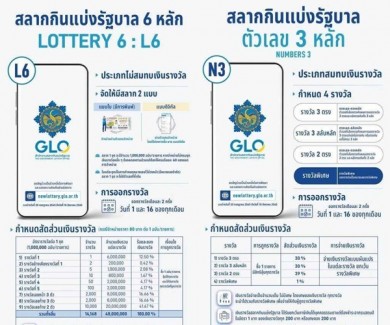 ครม. ไฟเขียวหวยออนไลน์ 6 หลัก และ 3 หลัก ลุ้นโต๊ด เต็ง และแจ็กพอต