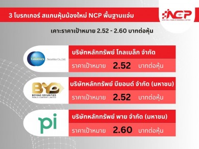 3 โบรกฯ สแกนหุ้นน้องใหม่ NCP พื้นฐานแจ่มฟันธงปี 67-68 กำไรโตเด่น เคาะเป้าสูงถึง 2.60 บาท