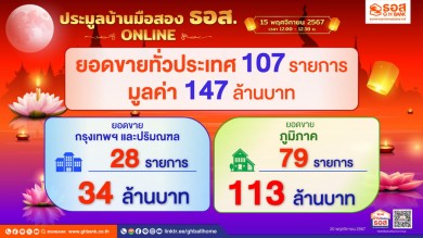 ธอส. เผยผลประมูลบ้านมือสองออนไลน์ จำหน่ายได้ 107 รายการ มูลค่ารวมกว่า 147 ล้านบาท