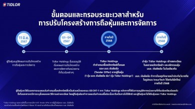 TIDLOR แจ้งข่าวดีรับปีใหม่ เคาะจ่ายปันผลระหว่างกาล 40% ของกำไรสุทธิ ในอัตรา 0.438 บาทต่อหุ้น