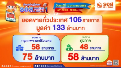 ธอส. เผยผลการประมูลบ้านมือสองออนไลน์ ประจำเดือนม.ค.68 มูลค่ารวมกว่า 133 ล้านบาท