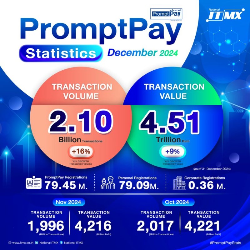 “พร้อมเพย์” ปี 2567 ทุบสถิติ! ธุรกรรม 2,096 ล้านรายการในเดือนเดียว ผู้ลงทะเบียนพุ่งแตะ 79.45 ล้านเลขหมาย