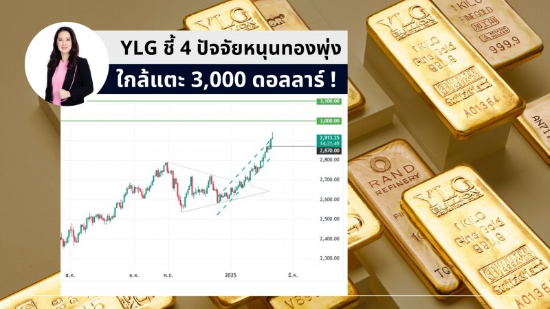 YLG เปิด 4 ปัจจัยหนุนทองพุ่งเข้าใกล้เป้าหมาย 3,000 ดอลลาร์ หากผ่านได้มองเป้าหมายถัดไป 3,100 ดอลลาร์